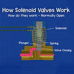 How Solenoid Valve Work？